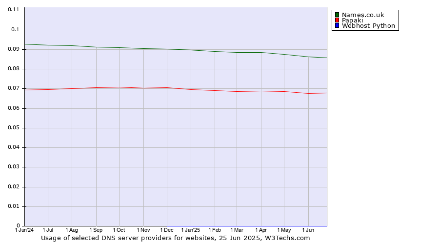 Historical trends in the usage of Names.co.uk vs. Papaki vs. Webhost Python
