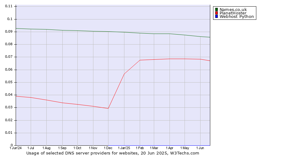 Historical trends in the usage of Names.co.uk vs. PlanetHoster vs. Webhost Python