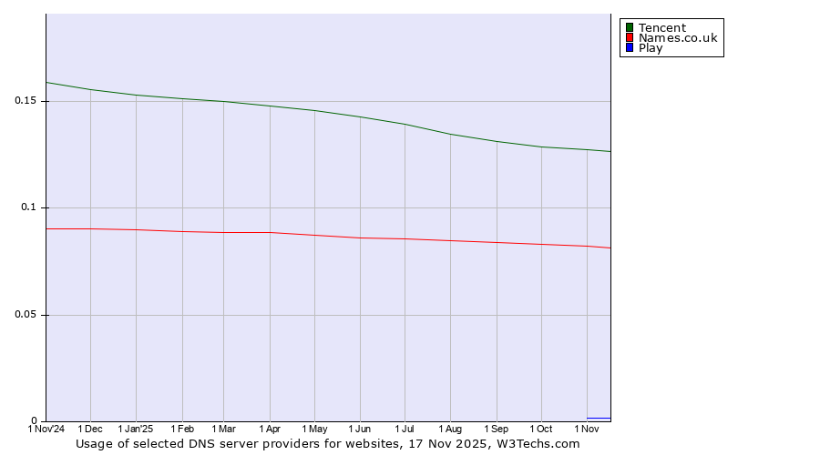 Historical trends in the usage of Tencent vs. Names.co.uk vs. Play