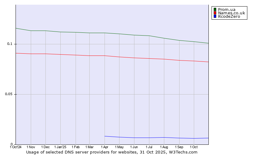 Historical trends in the usage of Prom.ua vs. Names.co.uk vs. RcodeZero