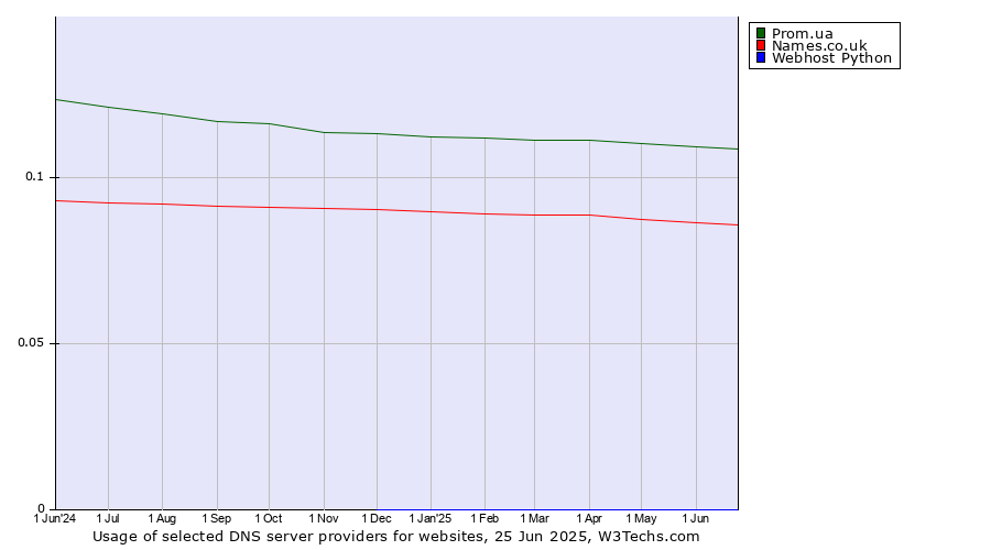 Historical trends in the usage of Prom.ua vs. Names.co.uk vs. Webhost Python