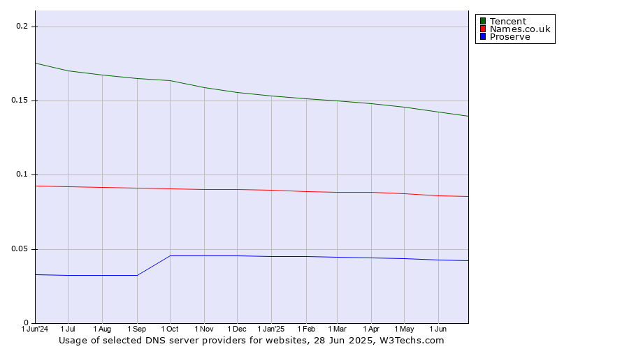 Historical trends in the usage of Tencent vs. Names.co.uk vs. Proserve