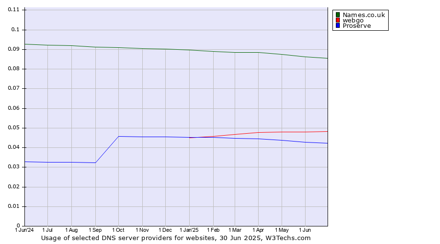 Historical trends in the usage of Names.co.uk vs. webgo vs. Proserve