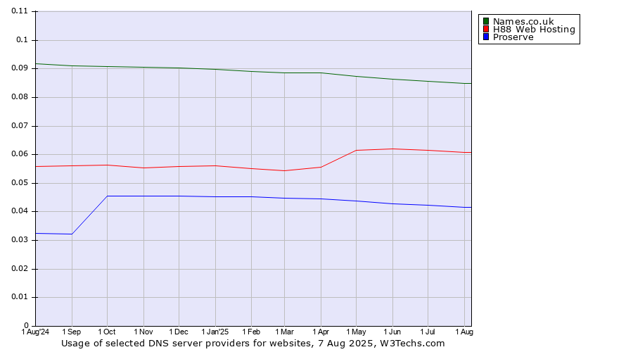 Historical trends in the usage of Names.co.uk vs. H88 Web Hosting vs. Proserve