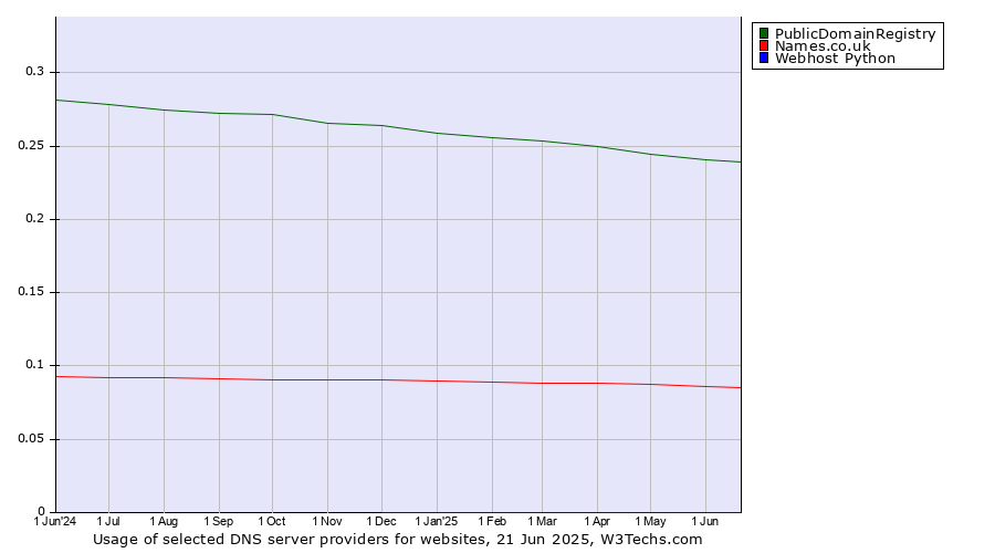 Historical trends in the usage of PublicDomainRegistry vs. Names.co.uk vs. Webhost Python