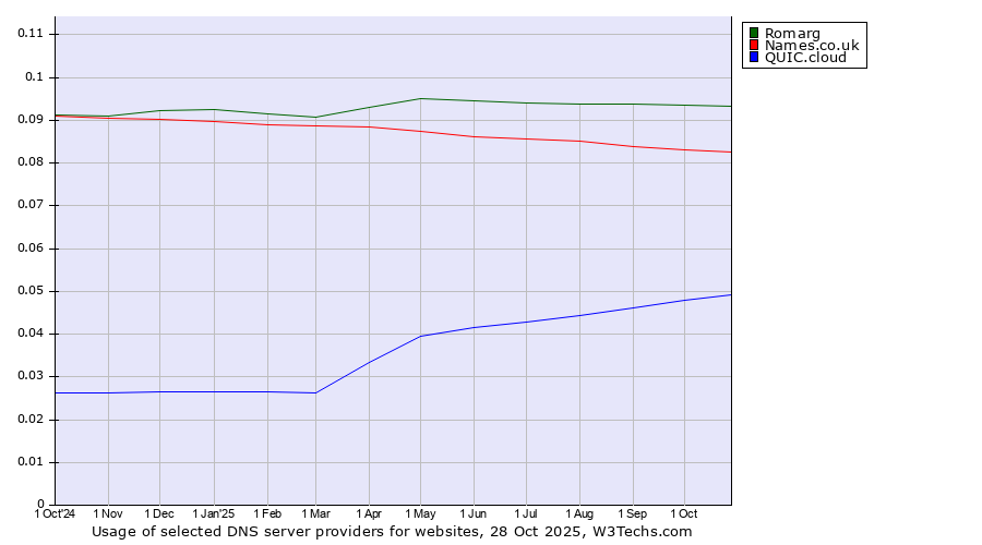 Historical trends in the usage of Romarg vs. Names.co.uk vs. QUIC.cloud