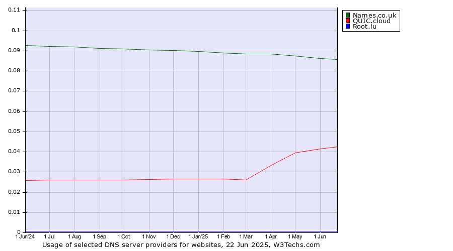 Historical trends in the usage of Names.co.uk vs. QUIC.cloud vs. Root.lu