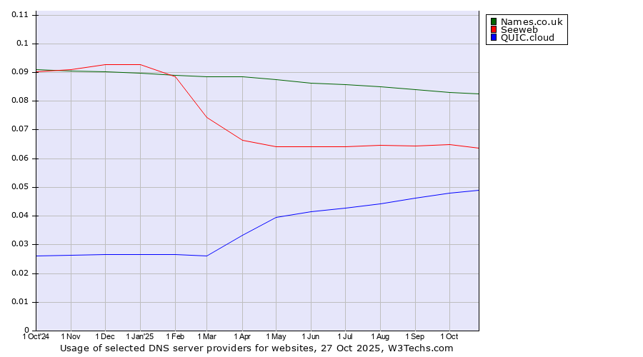 Historical trends in the usage of Names.co.uk vs. Seeweb vs. QUIC.cloud