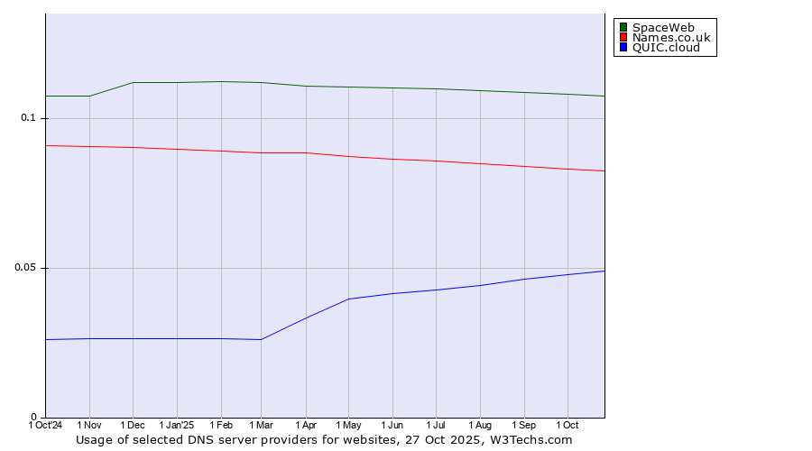 Historical trends in the usage of SpaceWeb vs. Names.co.uk vs. QUIC.cloud