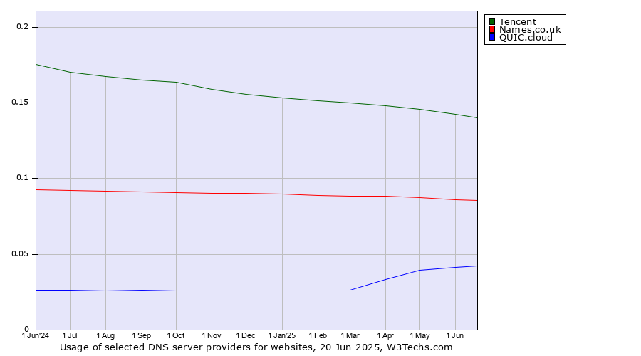 Historical trends in the usage of Tencent vs. Names.co.uk vs. QUIC.cloud