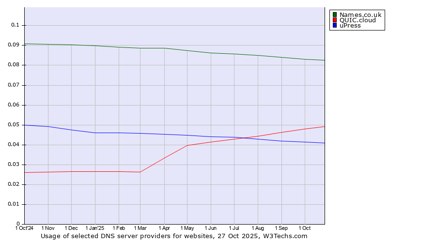 Historical trends in the usage of Names.co.uk vs. QUIC.cloud vs. uPress