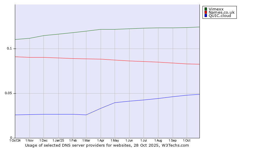 Historical trends in the usage of Vimexx vs. Names.co.uk vs. QUIC.cloud