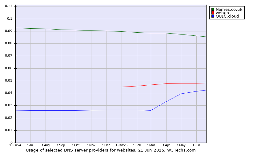 Historical trends in the usage of Names.co.uk vs. webgo vs. QUIC.cloud