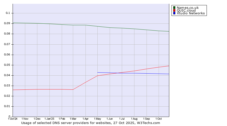 Historical trends in the usage of Names.co.uk vs. QUIC.cloud vs. Xtudio Networks