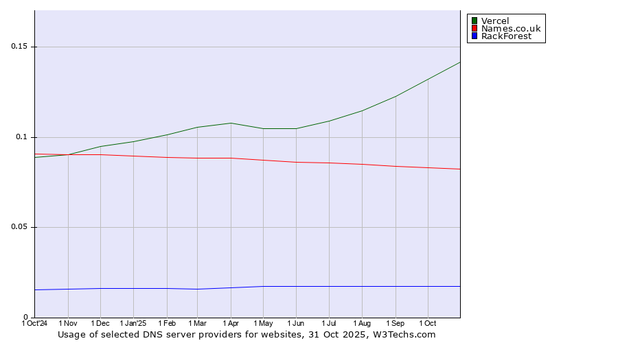 Historical trends in the usage of Vercel vs. Names.co.uk vs. RackForest