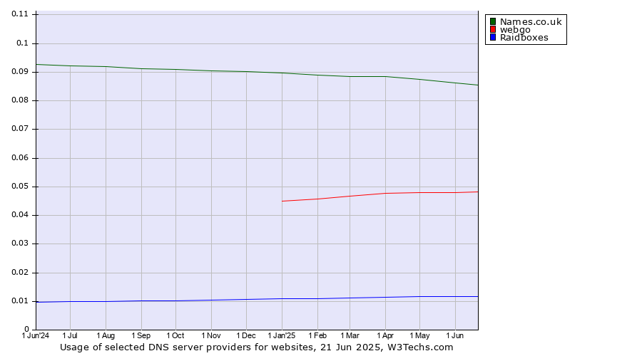Historical trends in the usage of Names.co.uk vs. webgo vs. Raidboxes