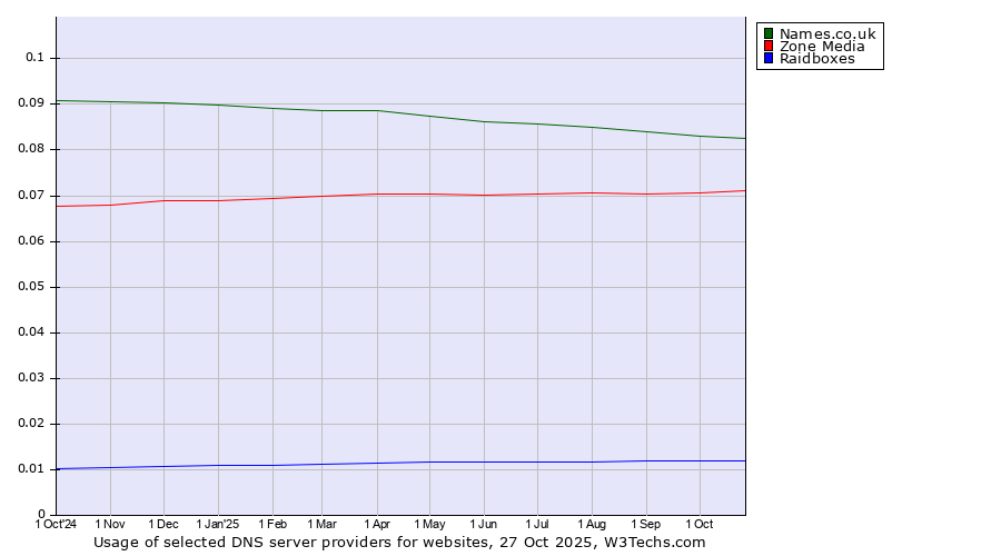 Historical trends in the usage of Names.co.uk vs. Zone Media vs. Raidboxes