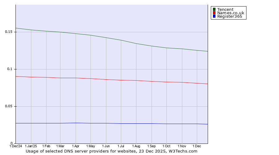 Historical trends in the usage of Tencent vs. Names.co.uk vs. Register365