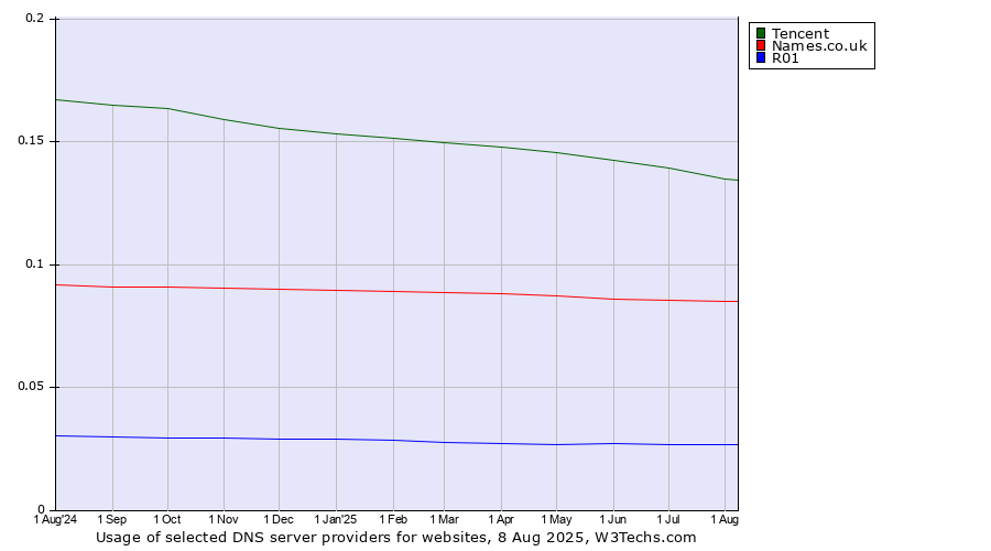 Historical trends in the usage of Tencent vs. Names.co.uk vs. R01