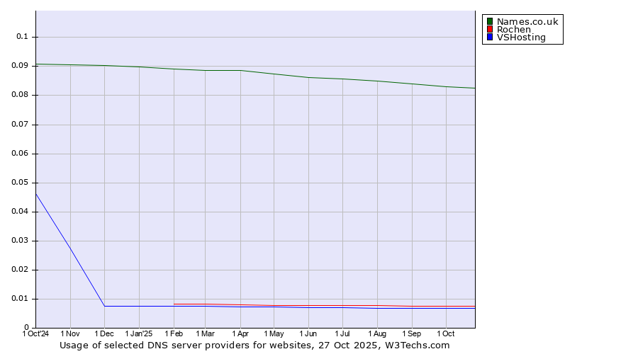 Historical trends in the usage of Names.co.uk vs. Rochen vs. VSHosting