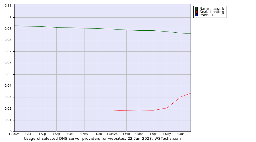 Historical trends in the usage of Names.co.uk vs. ScalaHosting vs. Root.lu