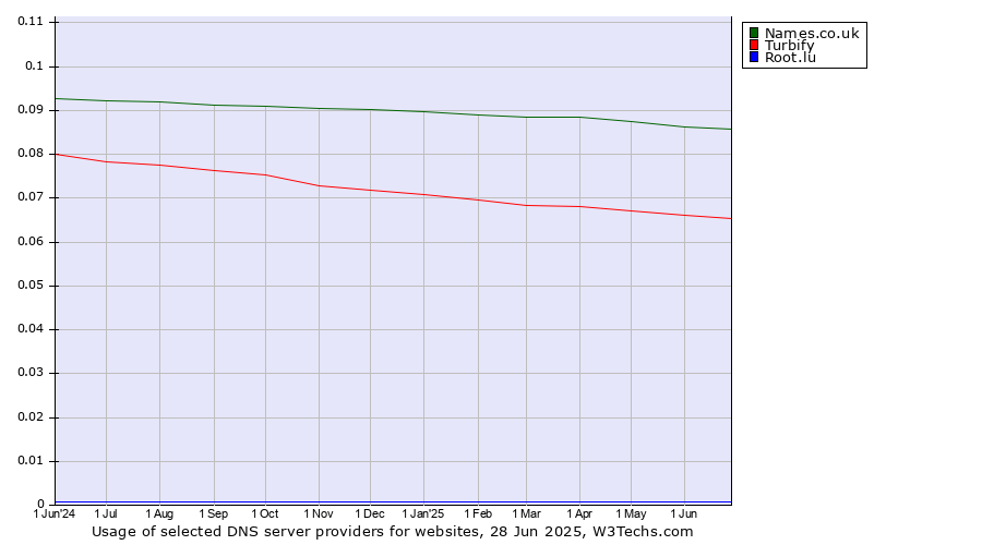 Historical trends in the usage of Names.co.uk vs. Turbify vs. Root.lu