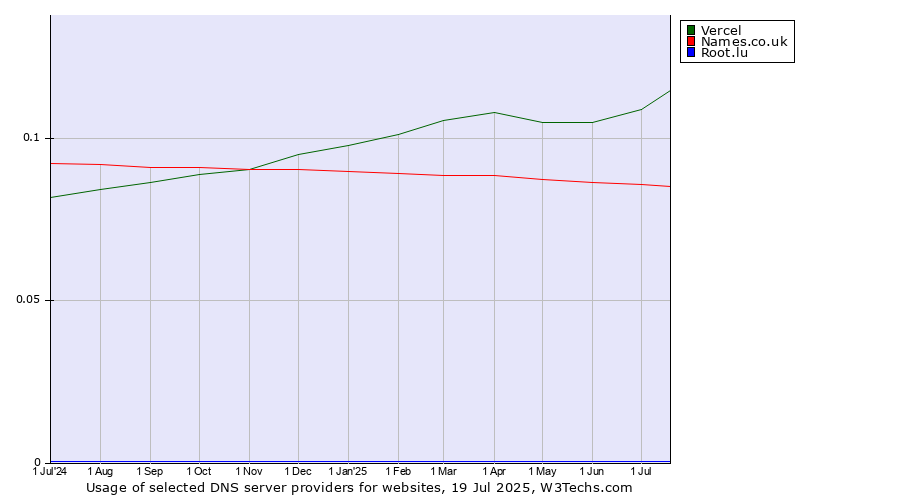 Historical trends in the usage of Vercel vs. Names.co.uk vs. Root.lu