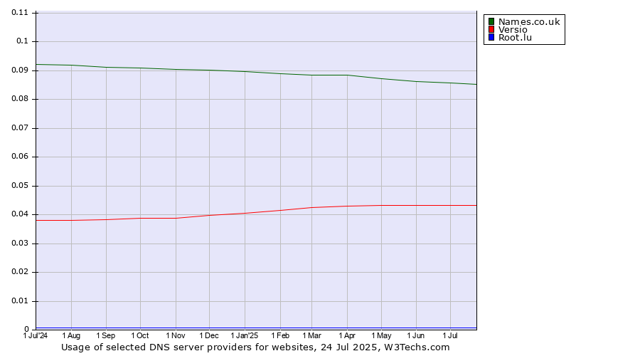 Historical trends in the usage of Names.co.uk vs. Versio vs. Root.lu