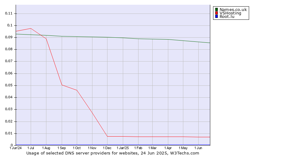 Historical trends in the usage of Names.co.uk vs. VSHosting vs. Root.lu