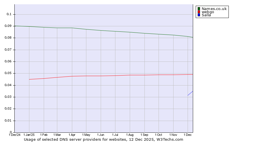 Historical trends in the usage of Names.co.uk vs. webgo vs. Salla