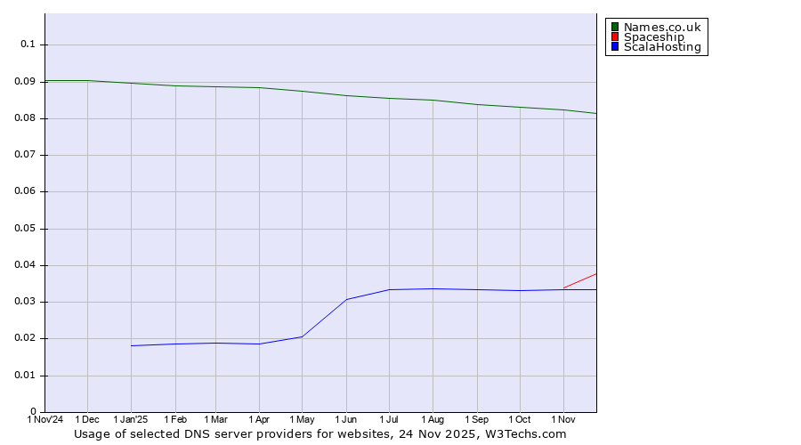 Historical trends in the usage of Names.co.uk vs. Spaceship vs. ScalaHosting