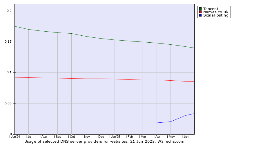 Historical trends in the usage of Tencent vs. Names.co.uk vs. ScalaHosting