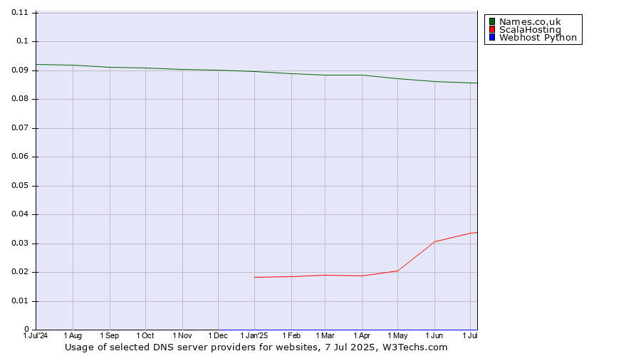 Historical trends in the usage of Names.co.uk vs. ScalaHosting vs. Webhost Python