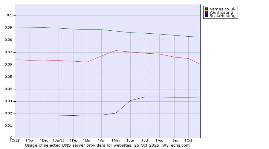 Historical trends in the usage of Names.co.uk vs. Yourhosting vs. ScalaHosting
