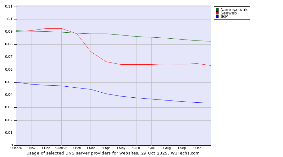 Historical trends in the usage of Names.co.uk vs. Seeweb vs. IBM