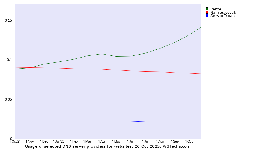 Historical trends in the usage of Vercel vs. Names.co.uk vs. ServerFreak