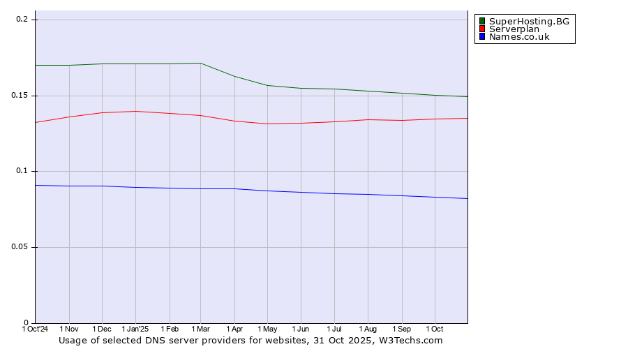 Historical trends in the usage of SuperHosting.BG vs. Serverplan vs. Names.co.uk