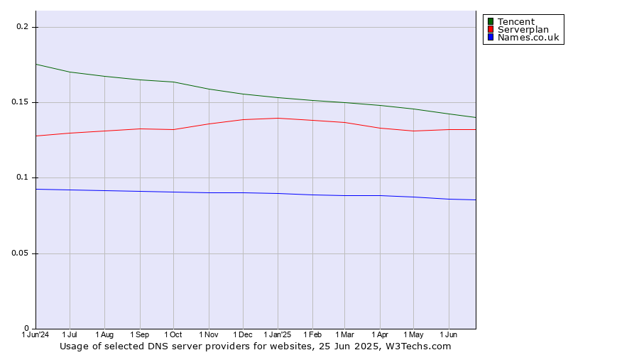 Historical trends in the usage of Tencent vs. Serverplan vs. Names.co.uk