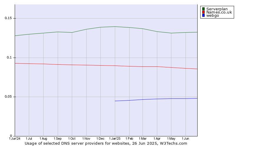 Historical trends in the usage of Serverplan vs. Names.co.uk vs. webgo
