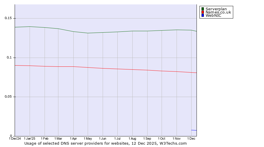Historical trends in the usage of Serverplan vs. Names.co.uk vs. WebNIC