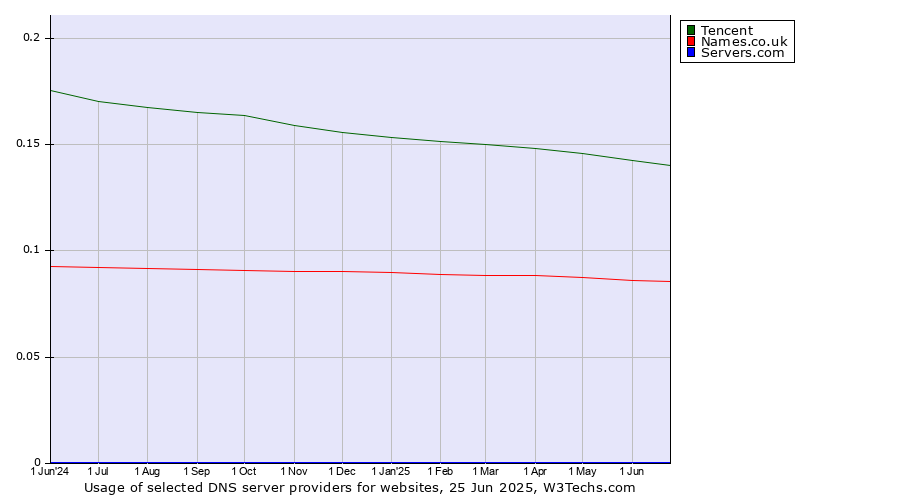 Historical trends in the usage of Tencent vs. Names.co.uk vs. Servers.com