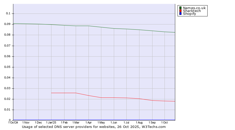 Historical trends in the usage of Names.co.uk vs. Sharktech vs. Shopify