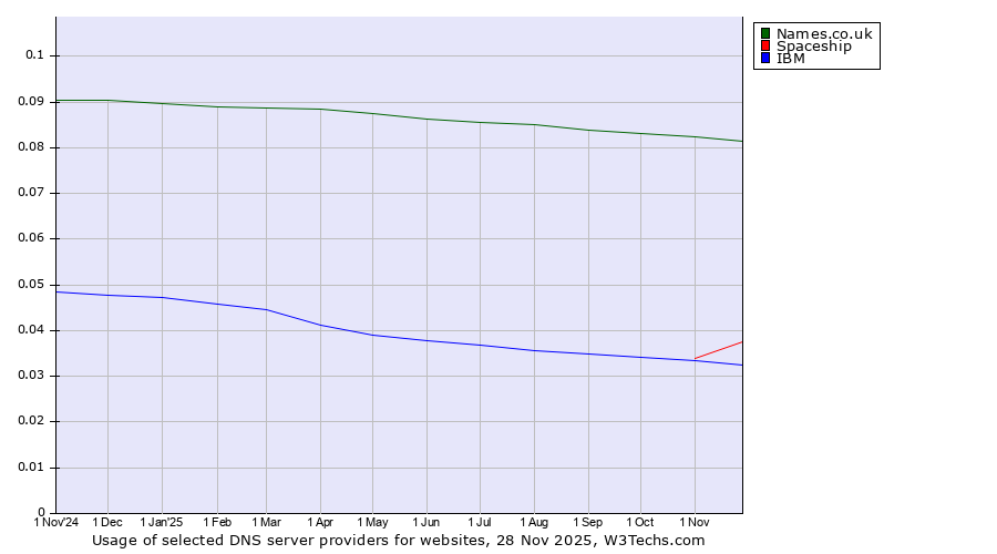 Historical trends in the usage of Names.co.uk vs. Spaceship vs. IBM