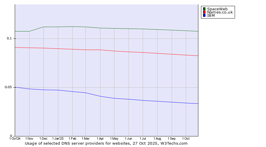 Historical trends in the usage of SpaceWeb vs. Names.co.uk vs. IBM
