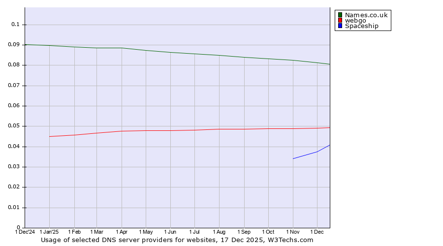 Historical trends in the usage of Names.co.uk vs. webgo vs. Spaceship