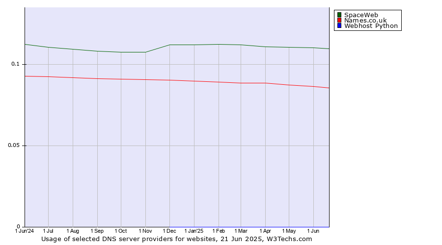 Historical trends in the usage of SpaceWeb vs. Names.co.uk vs. Webhost Python