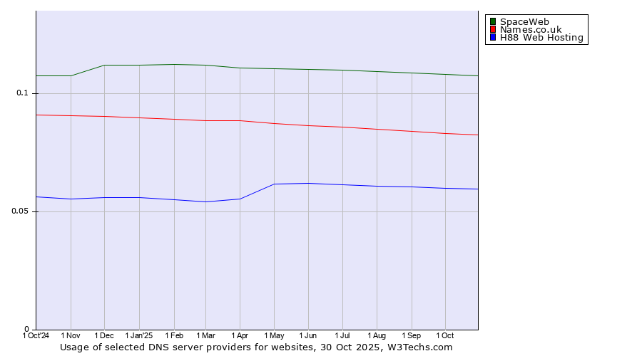 Historical trends in the usage of SpaceWeb vs. Names.co.uk vs. H88 Web Hosting