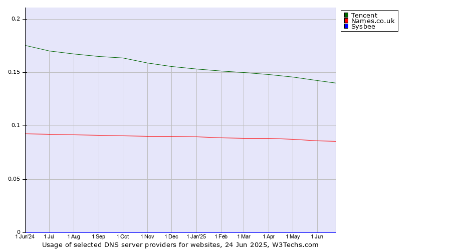 Historical trends in the usage of Tencent vs. Names.co.uk vs. Sysbee