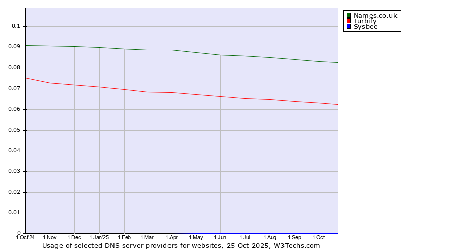 Historical trends in the usage of Names.co.uk vs. Turbify vs. Sysbee