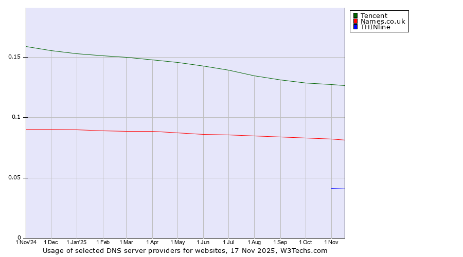 Historical trends in the usage of Tencent vs. Names.co.uk vs. THINline